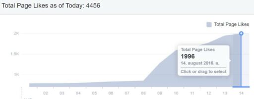 Julia Beljajeva Facebooki fännilehe jälgijate arvu tõus