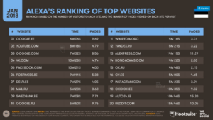 Top 20 veebilehte Eestis. Alexa