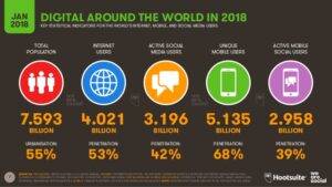 Interneti, sotsiaalmeedia ja mobiiltelefonide kasutamine maailmas