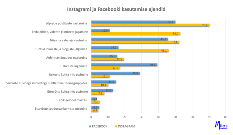 Eesti kooliõpilaste sotsiaalmeedia kasutuse uuring. Instagrami ja Facebooki kasutamise ajendid