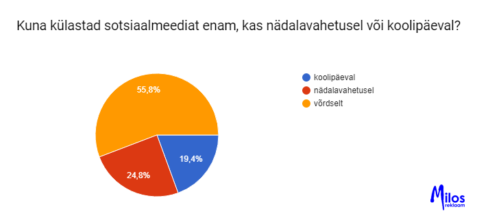Eesti laste sotsiaalmeedia kasutamise uuring. Sotsiaalmeedia kasutamise aeg päevade lõikes.