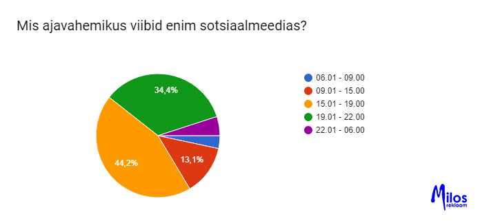 Eesti laste sotsiaalmeedia kasutamise uuring. Sotsiaalmeedia kasutamine ajalises vaates.