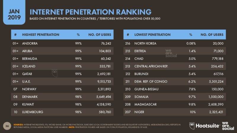 Interneti kasutus maailmas, protsent kogu populatsioonist