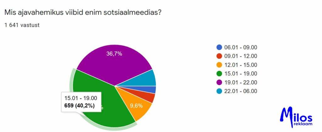 Eesti õpilaste sotsiaalmeedia kasutus. Sotsiaalmeedias viibimise ajavahemik
