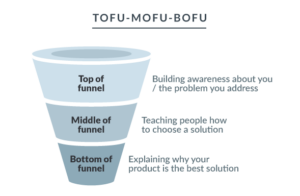 Top-of-the-funnel, tofu-mofu-bofu