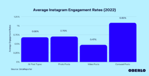 Keskmine Instagrami kaasatus aastal 2022