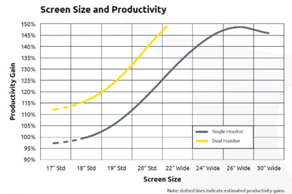 Ekraani suurus ja töö produktiivsus