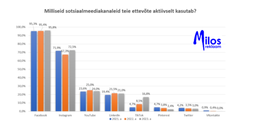 Eesti ettevõtete sotsiaalmeediaturunduse kasutatavad kanalid