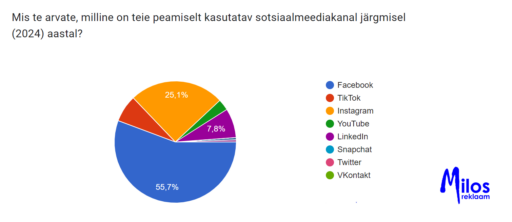 Eesti ettevõtete sotsiaalmeediakasutus ja kanalid aastal 2024