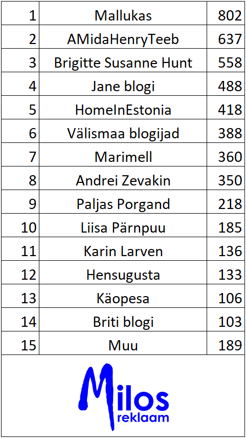 Populaarseimad eesti blogijad