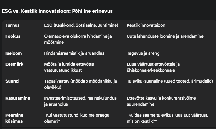 Mis on ESG ja kestliku innovatsiooni vahelised erinevused