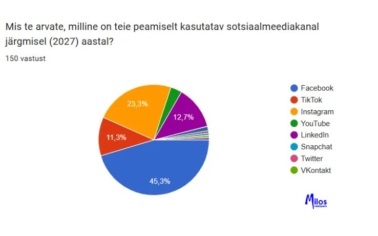 Eesti ettevõtete peamine sotsiaalmeedia kanal 2027