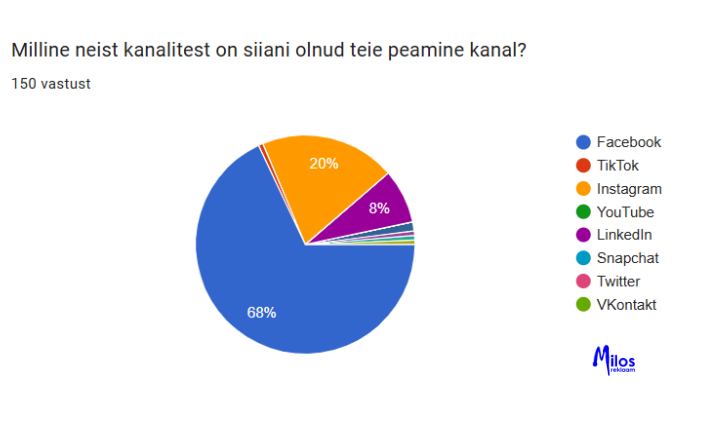 Eesti ettevõtete peamine sotsiaalmeedia kanal