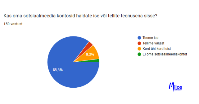 Kas oma sotsiaalmeedia kontosid haldate ise või tellite teenusena sisse