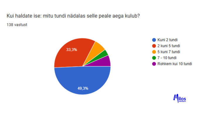 Kui haldate ise mitu tundi nädalas selle peale aega kulub
