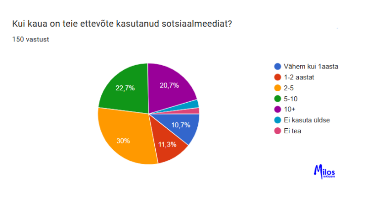 Kui kaua on Eesti ettevõtted sotsiaameediat kasutanud