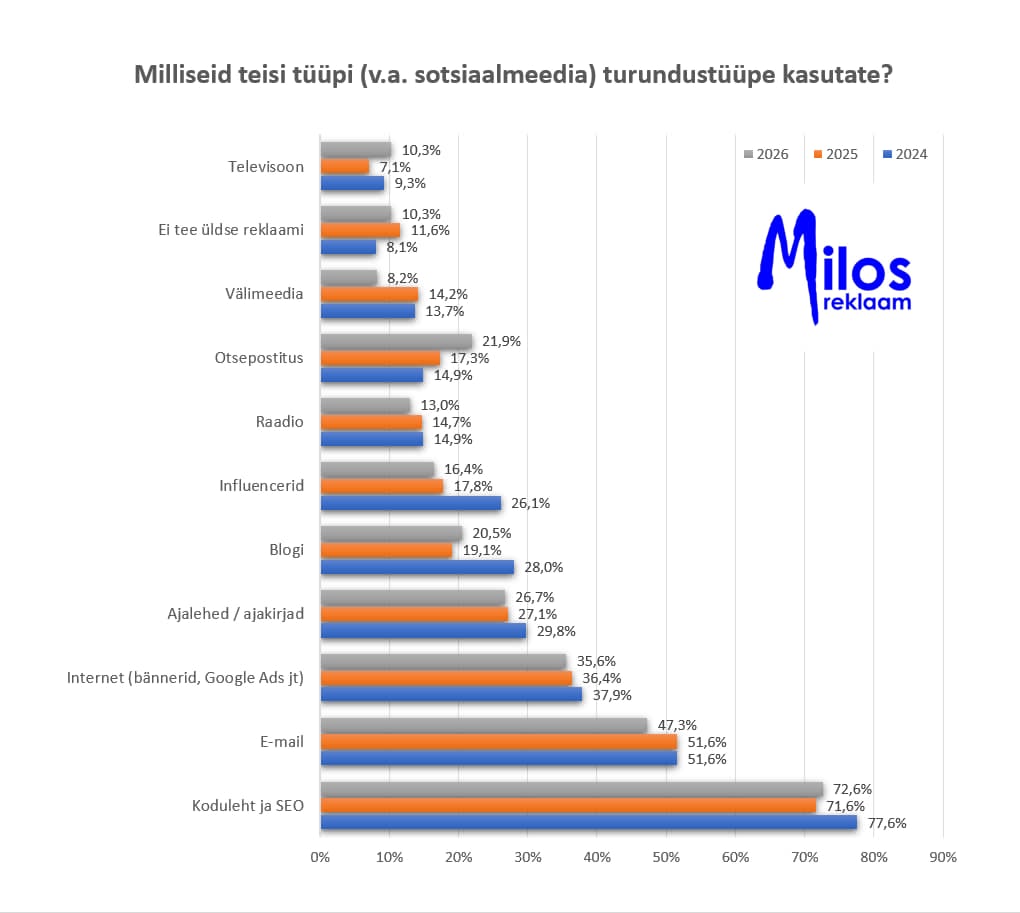 Milliseid turunduskanalid Eestis toimivad