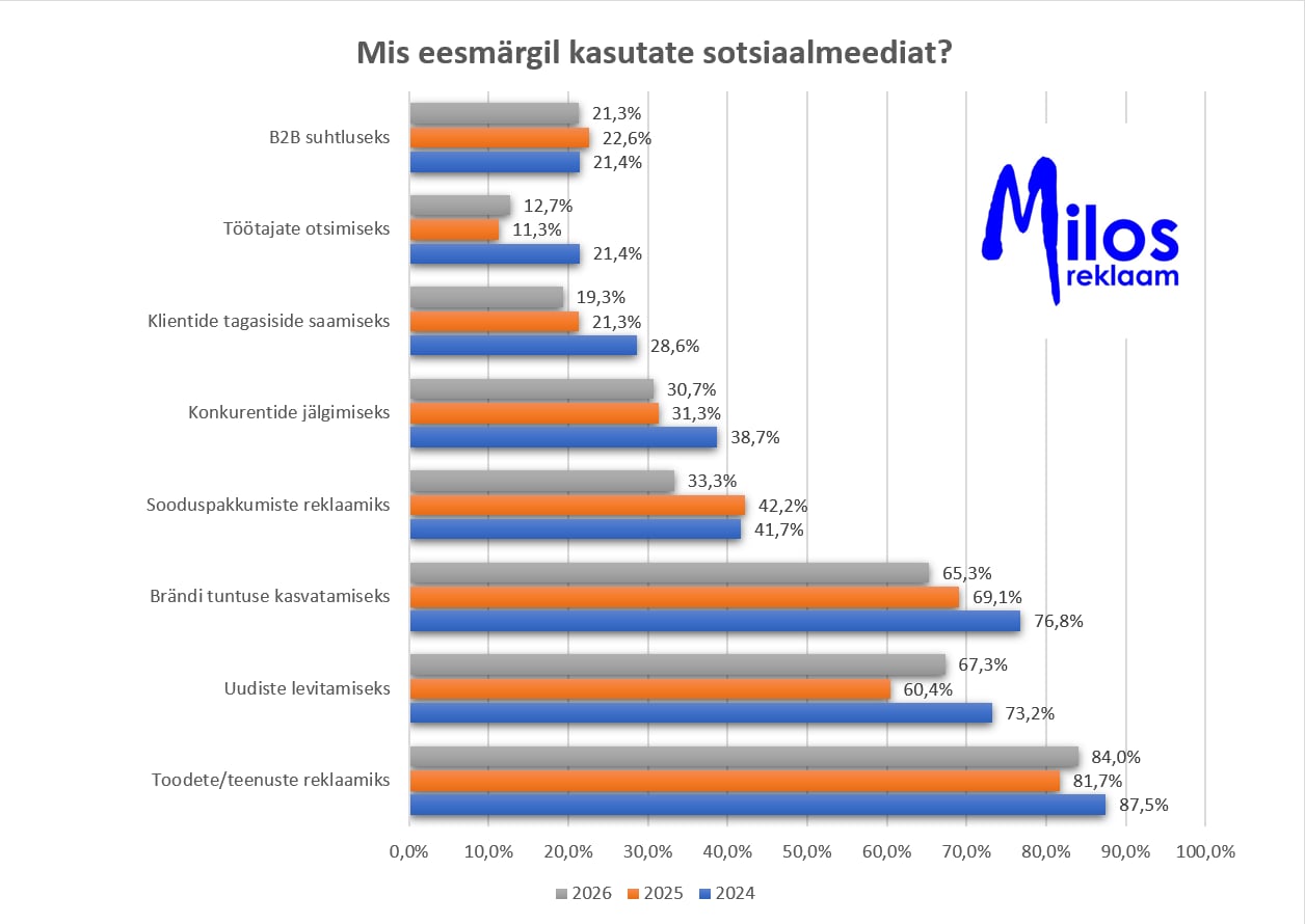 Mis eesmärgil Eesti ettevõte sotsiaalmeediat kasutab