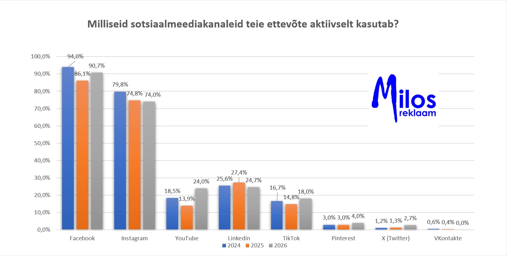 Mis sotsmeediakanaleid eesti ettevõtted kasutavad