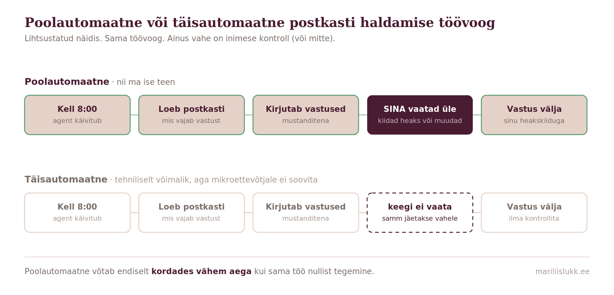 Poolautomaatne ja täisautomaatne töövoog. postkasti haldamise töövoog näidis_Mariliis Lukk
